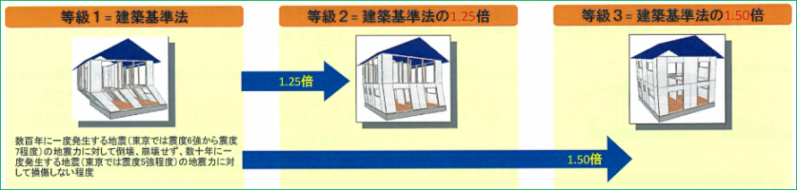 耐震等級2 557f69268639c01e6fd31d446a6f8e35